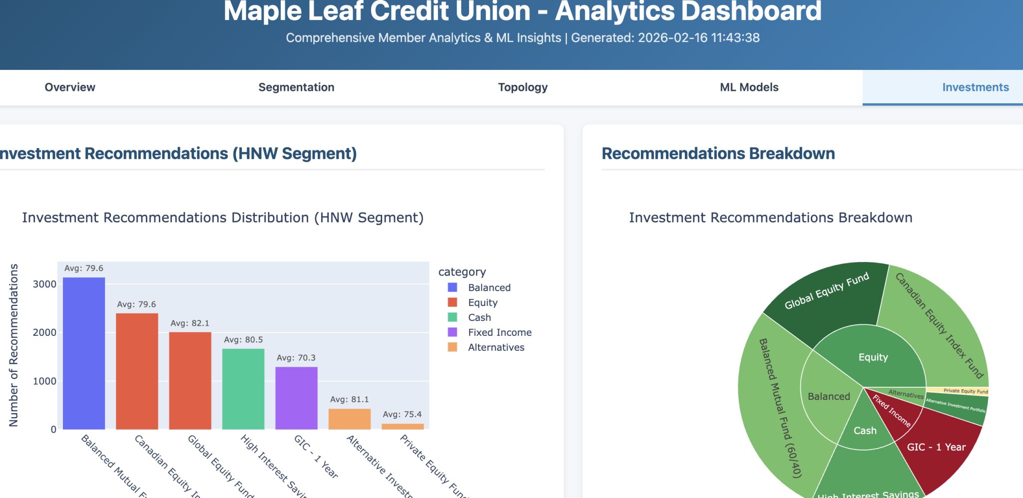 Analytical dashboard for credit union acquisition proof of concept using entity resolution and MLflow
